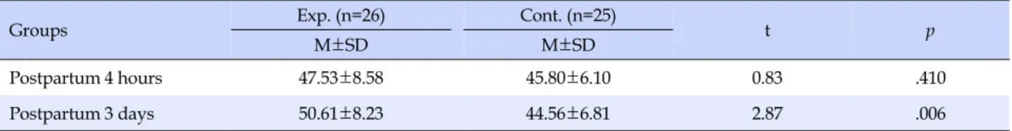 Table 3. Comparison of Breastfeeding Self-efficacy between Groups