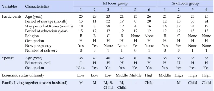 Table 1. Characteristics of Marriage Immigrant Vietnamese Women with Experience of Pregnancy and Childbirth in Korea