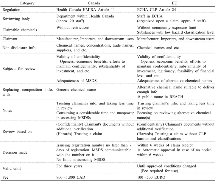 Table 1. Confidentiality claim in Canada and EU