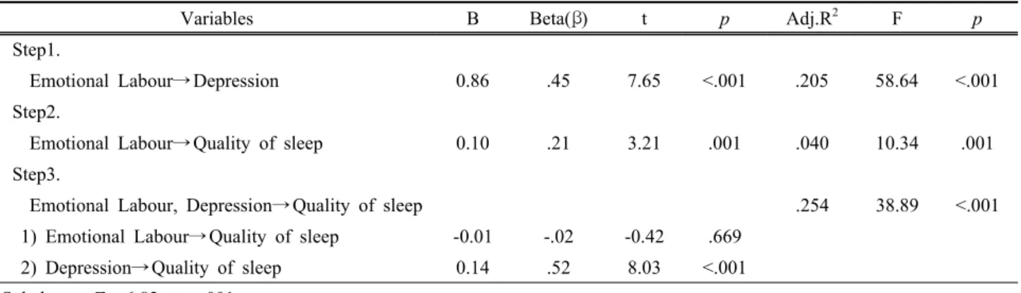 Figure 1. Mediating Effect of Depression in the Relationship  between Emotional Labour and Quality of Sleep