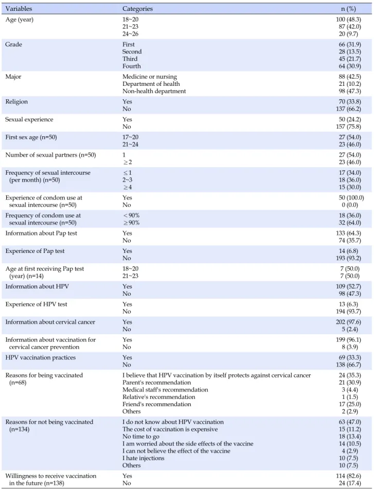 Table 1. General Characteristics, Characteristics related Prevention of Cervical Cancer (N=207) Variables Categories n (%) Age (year) 18~20 21~23 24~26 100 (48.3) 87 (42.0)20 (9.7) Grade First Second Third Fourth  66 (31.9) 28 (13.5) 45 (21.7) 64 (30.9)