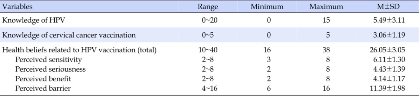 Table 2. Knowledge of HPV, Knowledge of Cervical Cancer Vaccination, and Health Beliefs related to HPV Vaccination (N=207)