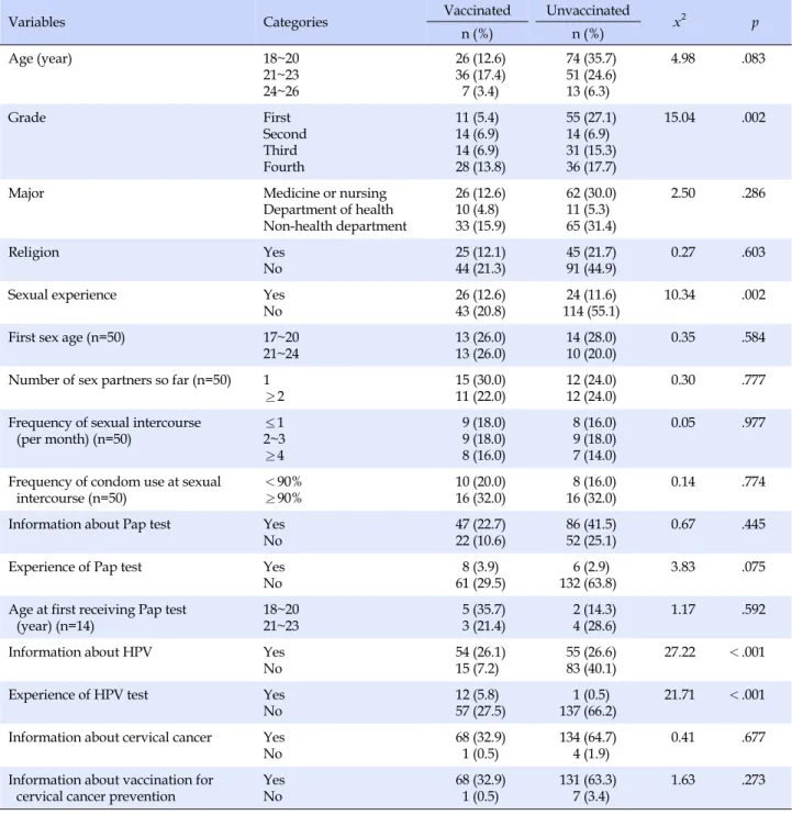 Table 3. Differences of HPV Vaccination Practices according to General Characteristics and Characteristics related Prevention 