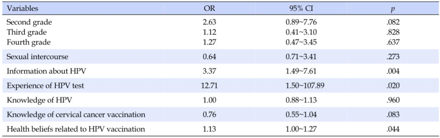 Table 5. Factors Predicting HPV Vaccination Practices (N=207) Variables OR 95% CI p Second grade Third grade Fourth grade 2.631.121.27 0.89~7.760.41~3.100.47~3.45 .082.828.637 Sexual intercourse 0.64 0.71~3.41 .273 Information about HPV 3.37 1.49~7.61 .004