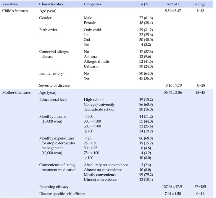 Table 1. Demographics of Participants (N=125)