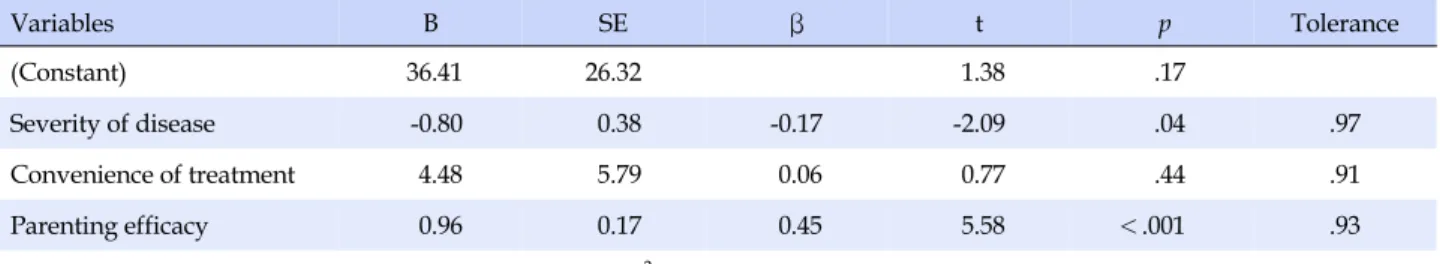 Table 3. Factors associated with Disease Specific Self-efficacy of Mothers (N=125)