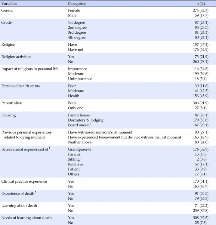 Table 1. General Characteristics and Characteristics related to Death (N=333)  Variables Categories n (%) Gender Female Male 274 59 (82.3)(17.7) Grade 1st degree 2nd degree 3rd degree 4th degree  87 85 81 80 (26.1)(25.5)(24.3)(24.1) Religion Have Have not 