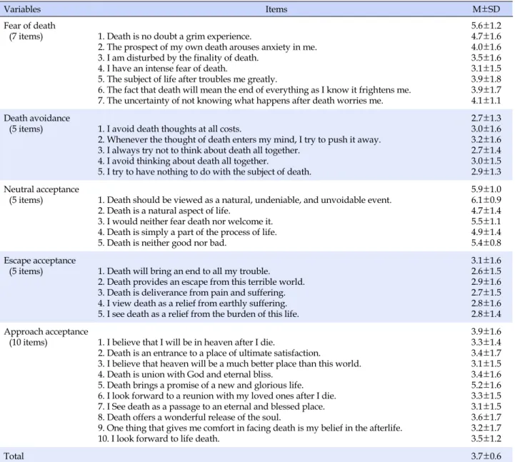 Table 2. Death Attitude (N=333)