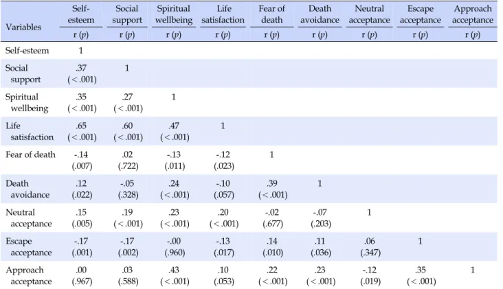 Table 4. Correlation between Death Attitude and Study Variables (N=333) Variables   Self-esteem  Social  support Spiritual  wellbeing  Life  satisfaction Fear of death Death  avoidance Neutral  acceptance Escape  acceptance Approach acceptance r (p) r (p) 