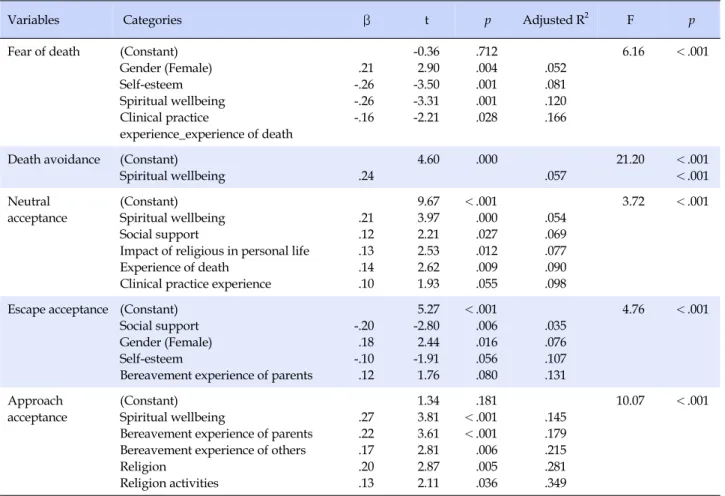 Table 5. Influencing Factors on Death Attitude (N=333)