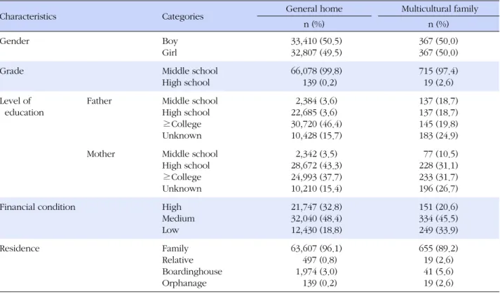 Table 1. General Characteristics (N=66,951)