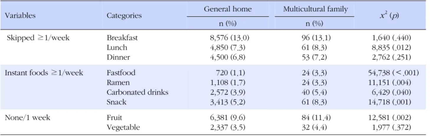 Table 2. Dietary Comparison about Adolescent of General Home and Multicultural Family (N=66,951)