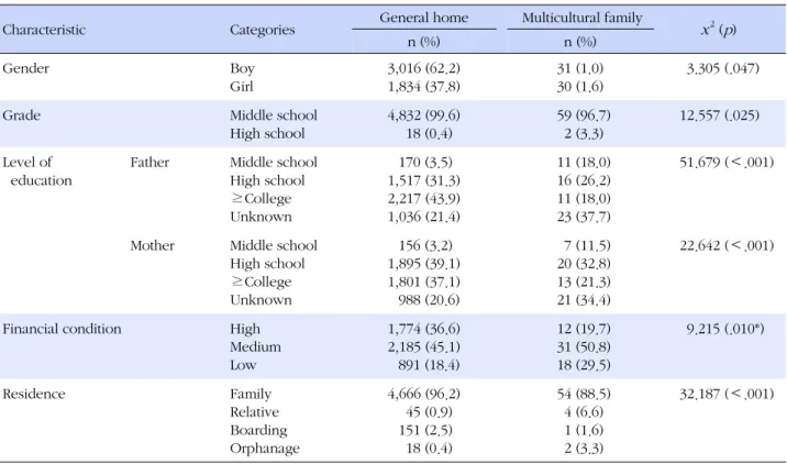 Table 3. Comparison of Skipped lunch according to General Characteristics of Adolescents by Multicultural Status (N=66,951)