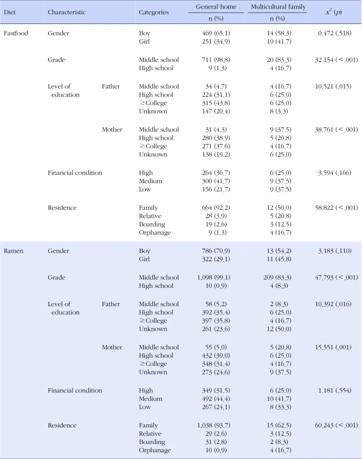 Table 4. Comparison of take in Instant Food according to General Characteristics of Adolescents by Multicultural Status (N=66,951)
