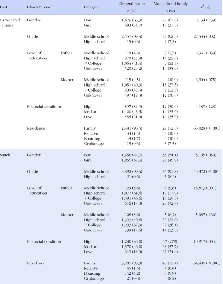 Table 4. Comparison of take in Instant Food according to General Characteristics of Adolescents by Multicultural Status 