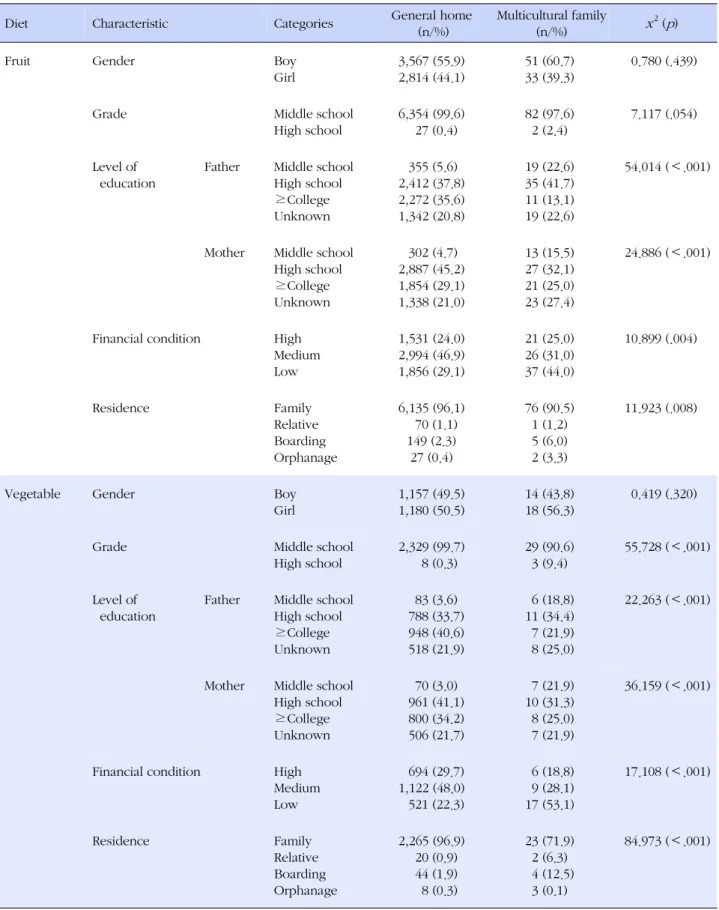 Table 5. Comparison of Fruits &amp; Vegetables Intake according to General Characteristic of Adolescents by Multicultural Status (N=66,951)