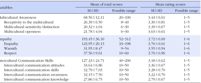 Table 1. Degrees of Multicultural Awareness, Empathy and Intercultural Communication Skills (N=238)
