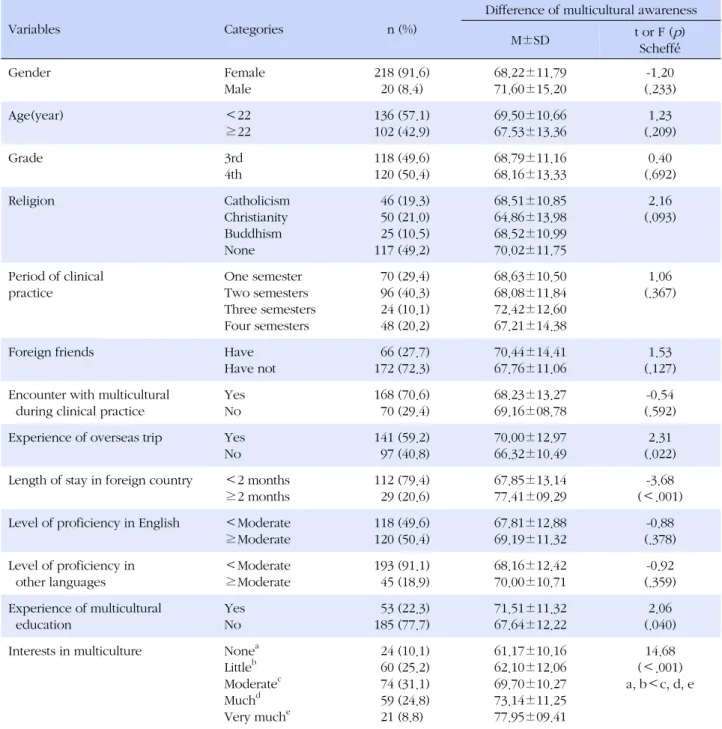 Table 2. Difference of Multicultural Awareness according to General and Multicultural Characteristics (N=238)
