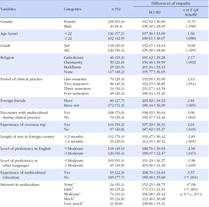 Table 3. Differences of Empathy of according to General and Multicultural Characteristics (N=238) Variables Categories n (%) Differences of empathy    M±SD t or F ( p ) Scheffé́ Gender Female Male 218 (91.6)20 (8.4) 192.92±36.69199.30±29.05 -0.76 (.450) A