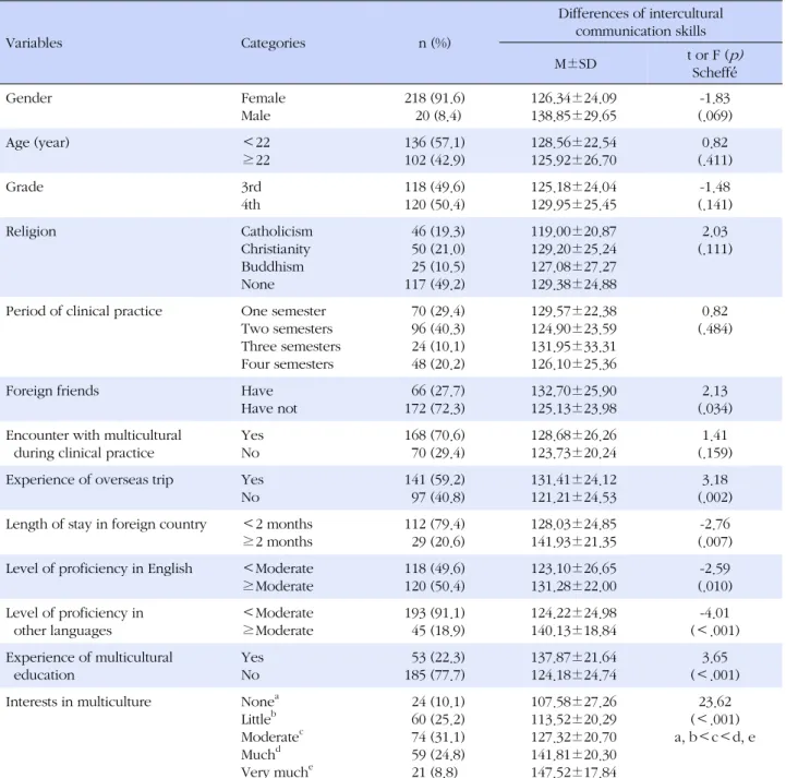 Table 4. Differences of Intercultural Communication Skills according to General and Multicultural Characteristics (N=238) Variables Categories n (%) Differences of intercultural communication skills  M±SD t or F ( p) Scheffé́ Gender Female Male 218 (91.6)
