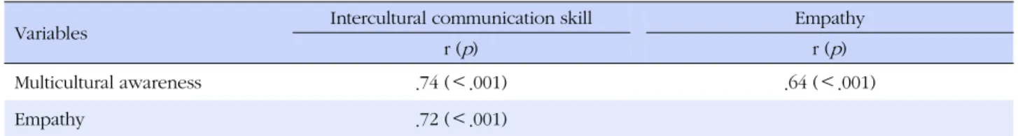 Table 5. Correlations among Multicultural Awareness, Empathy and Intercultural Communication Skills (N=238)