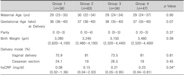 Fig.  1.  Changes  of  maternal  serum  hsCRP  during  normal  pregnancy.