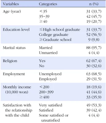 Table 1. General Characteristics of the Mothers (N=92) Variables  Categories n (%) Age (year) ＜35 35~39 ≥40 31 (33.7)42 (45.7)19 (20.7) Education level ≤High school graduate