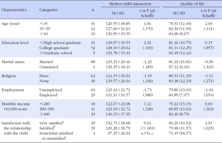 Table 3. Differences in Mother-child Interaction and Quality of Life by Mother’s General Characteristics (N=92)
