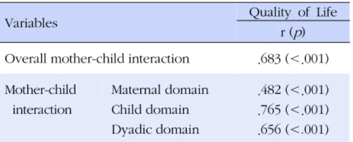 Table 5. Correlations among Mother-Child Interaction Sub- Sub-scales and QOL of the Epileptic Child