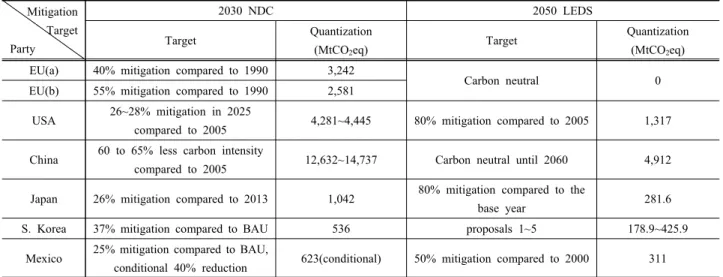 Table  4.  Quantifying  the  mitigation  targets  of  the  parties  to  be  analyzed