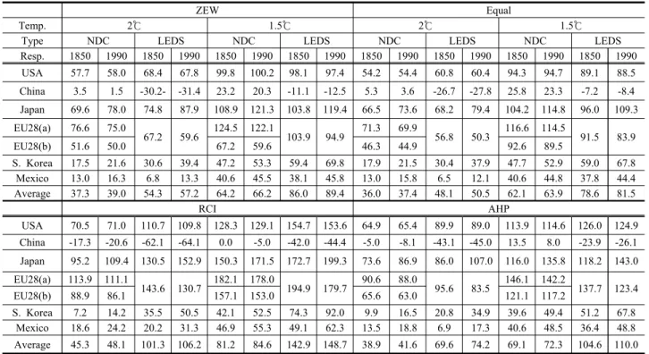 Table  5.  ARRI  of  mitigation  targets  by  parties  according  to  multicriteria  mitigation  pathways
