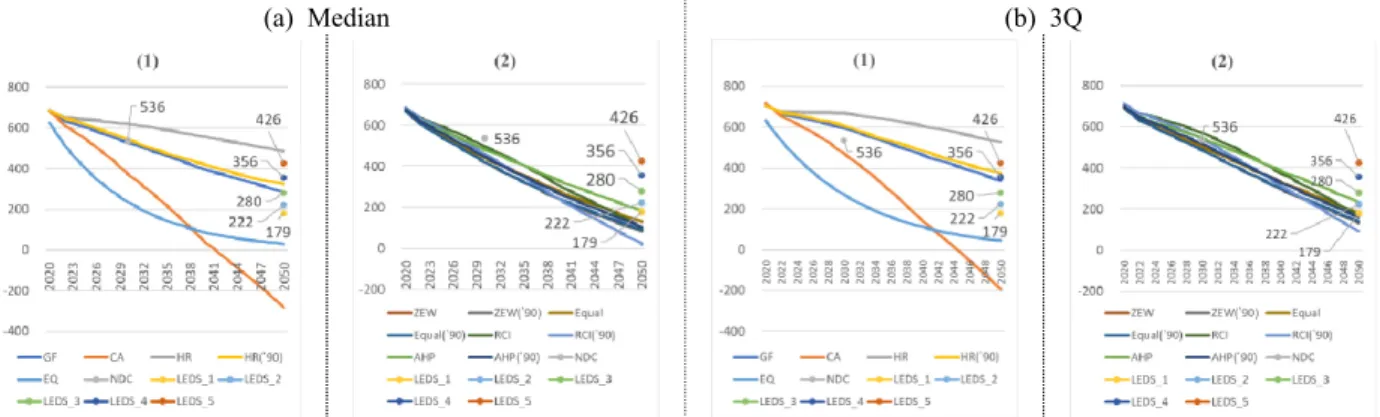 Fig.  4.  Korea’s  Single(1)/Multi(2)-criteria  mitigation  pathways  suitable  for  achieving  2℃  (The  points  on  the  graph  indicate  the  NDC  and  LEDS  mitigation  targets  by  country;  unit:  MtCO 2 eq/year)