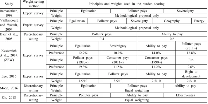 Table  1.  Weight  setting  method  and  weight  of  existing  studies