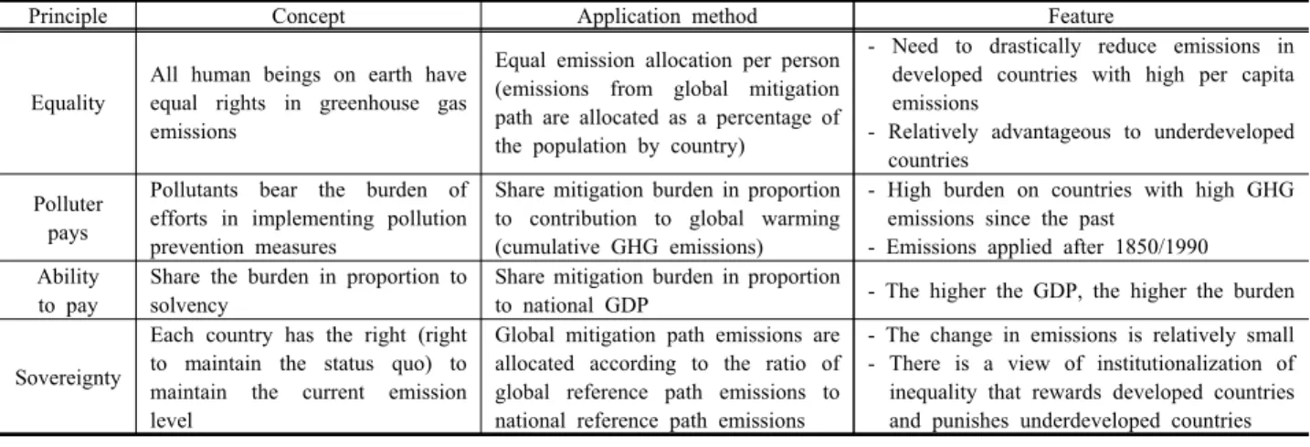 Table  2.  Overview  of  the  burden  sharing  principle