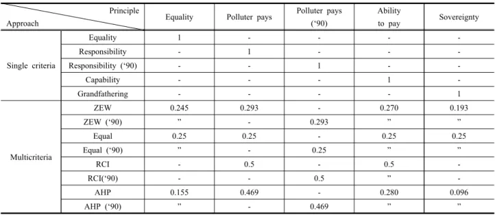 Table  3.  Weight  for  each  mitigation  pathway