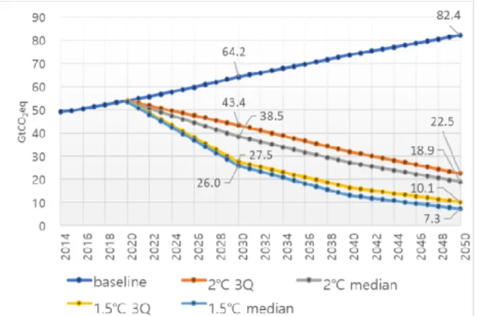 Fig.  2.  Global  GHG  emissions  by  emission  pathways