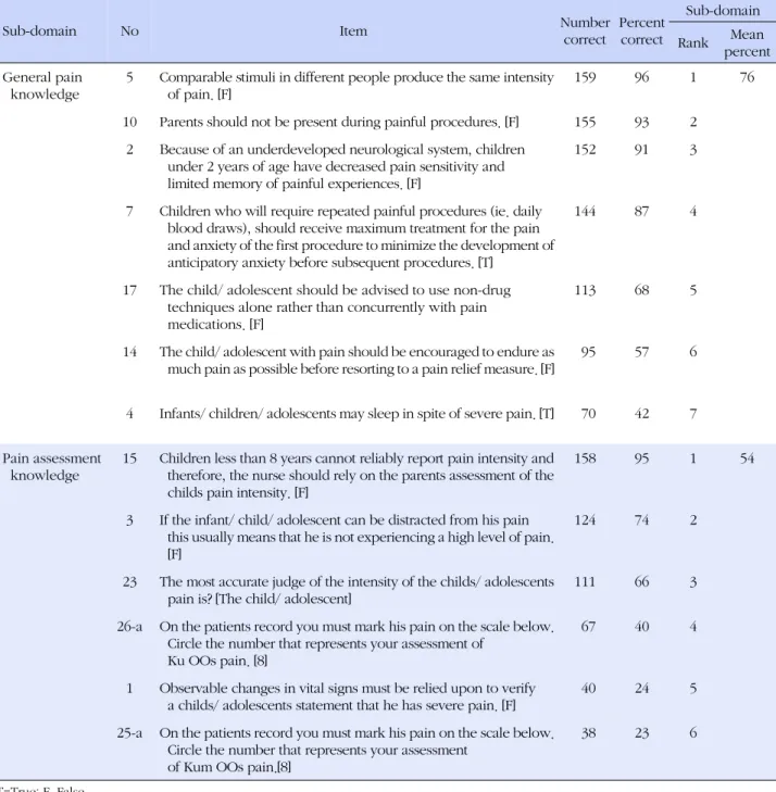 Table 2. Pain Knowledge on Participants (N=167)