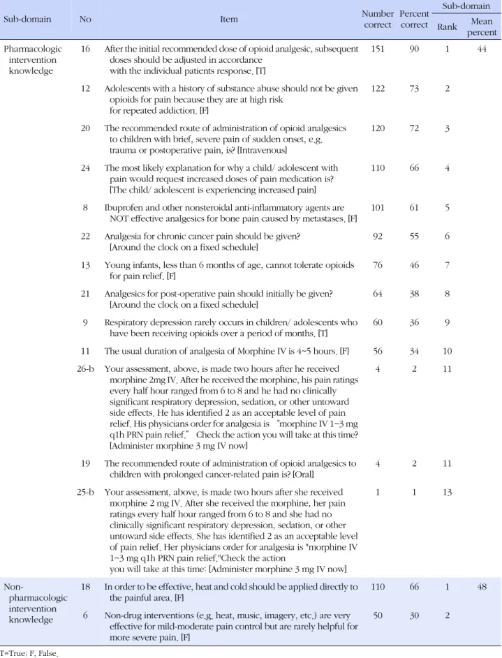 Table 2. Pain Knowledge on Participants (Continued) (N=167)