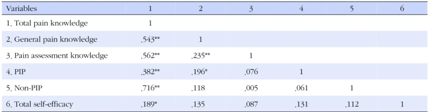 Table 5. Correlations between Pain Knowledge and Self-efficacy