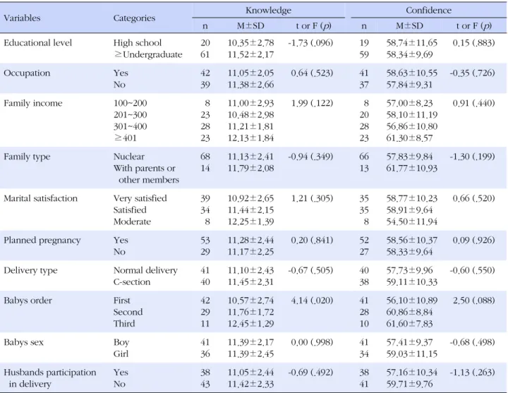 Table 1. Difference of Mothers Knowledge and Confidence of Newborn Care according to General Characteristics (N=85)