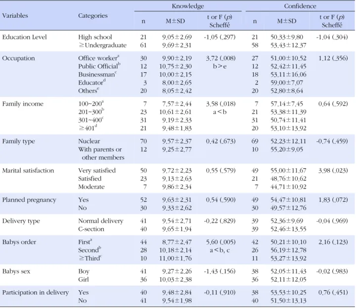 Table 2. Difference of Fathers Knowledge and Confidence of Newborn Care according to General Characteristics (N=85) Variables Categories Knowledge Confidence n M±SD t or F ( p ) Scheffé́ n M±SD t or F ( p )Scheffé́
