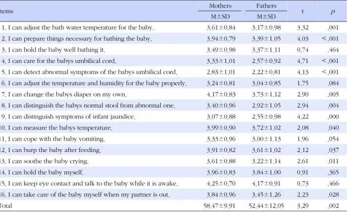 Table 4. Difference of Confidence of Newborn Care Between Mothers and Fathers