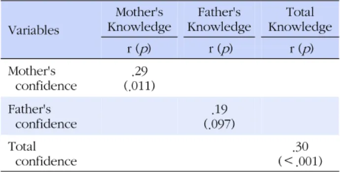 Table 5. Correlations of Newborn Care Knowledge and Con- Con-fidence Variables Mother's  Knowledge Father's  Knowledge Total  Knowledge r ( p )   r ( p )  r ( p ) Mother's  confidence .29 (.011) Father's  confidence .19 (.097) Total  confidence .30 (＜.001)