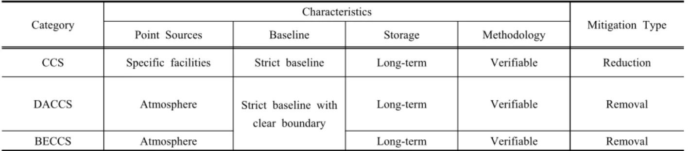 Table  2.  Characteristics  of  CCS  technology
