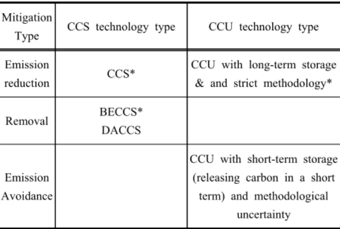 Table 4. Mitigation types of CCS and CCU technology
