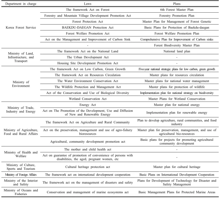 Table  1.  Plans  by  categories