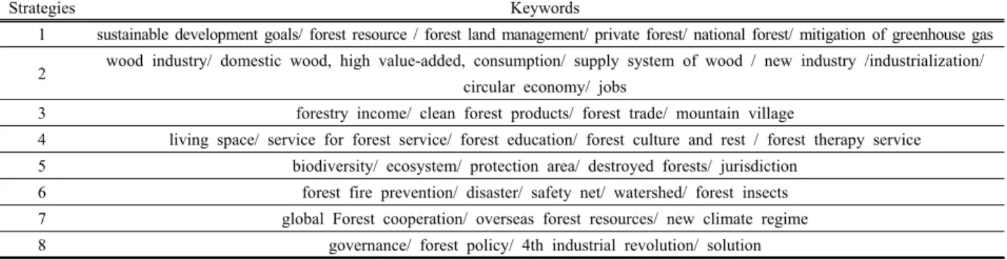 Table  2.  Keywords  in  8  strategies  of  the  6th  national  forest  plan 