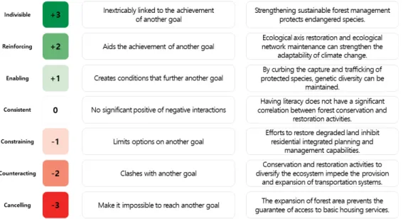 Fig.  2.  Seven  scale  scoring  for  SDGs  evaluation