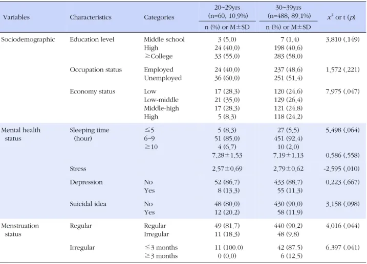 Table 1. Socio-demographic Characteristics (N=548)