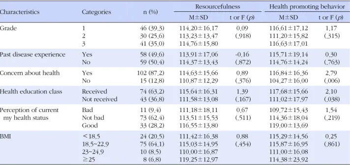 Table 1. General Characteristics and Difference of Resourcefulness and Health Promoting Behavior by General Characteristics (N=117)
